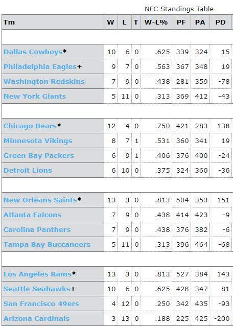 2018 NFL Standings 